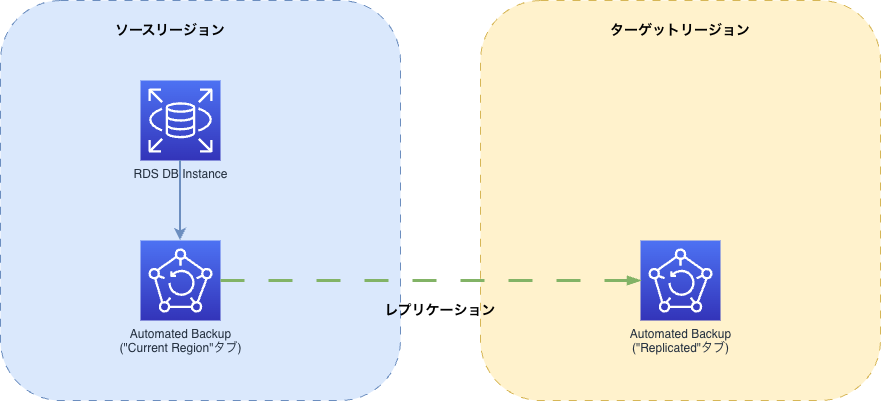 rds-x-replicated-backup.drawio
