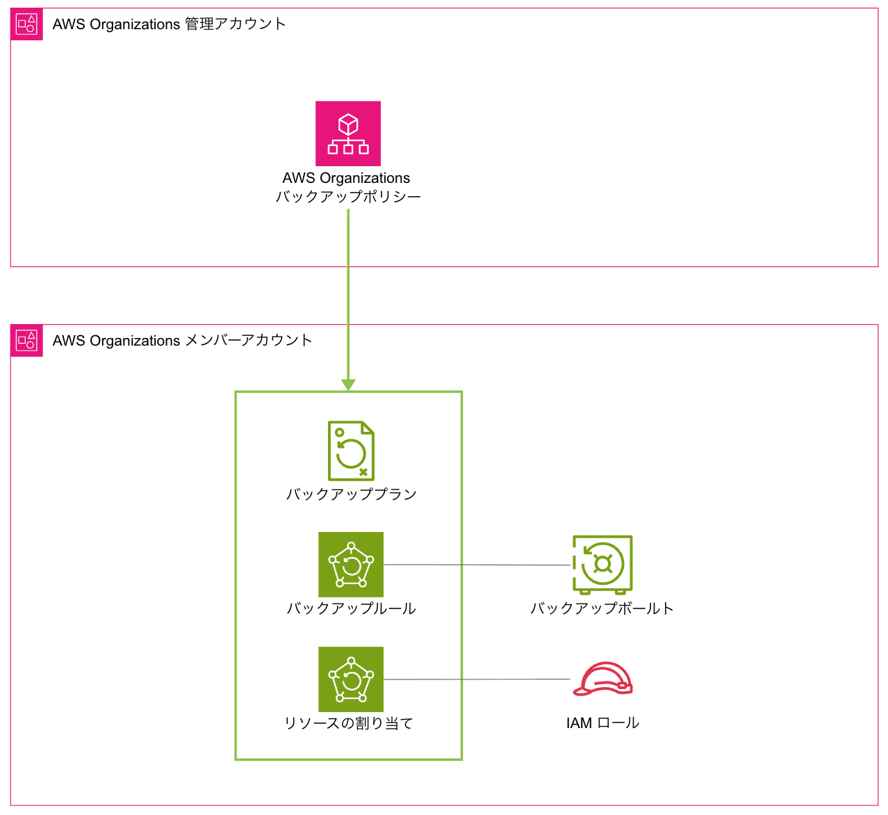 aws-organizations-backup-policy-resource-type-assignment-1
