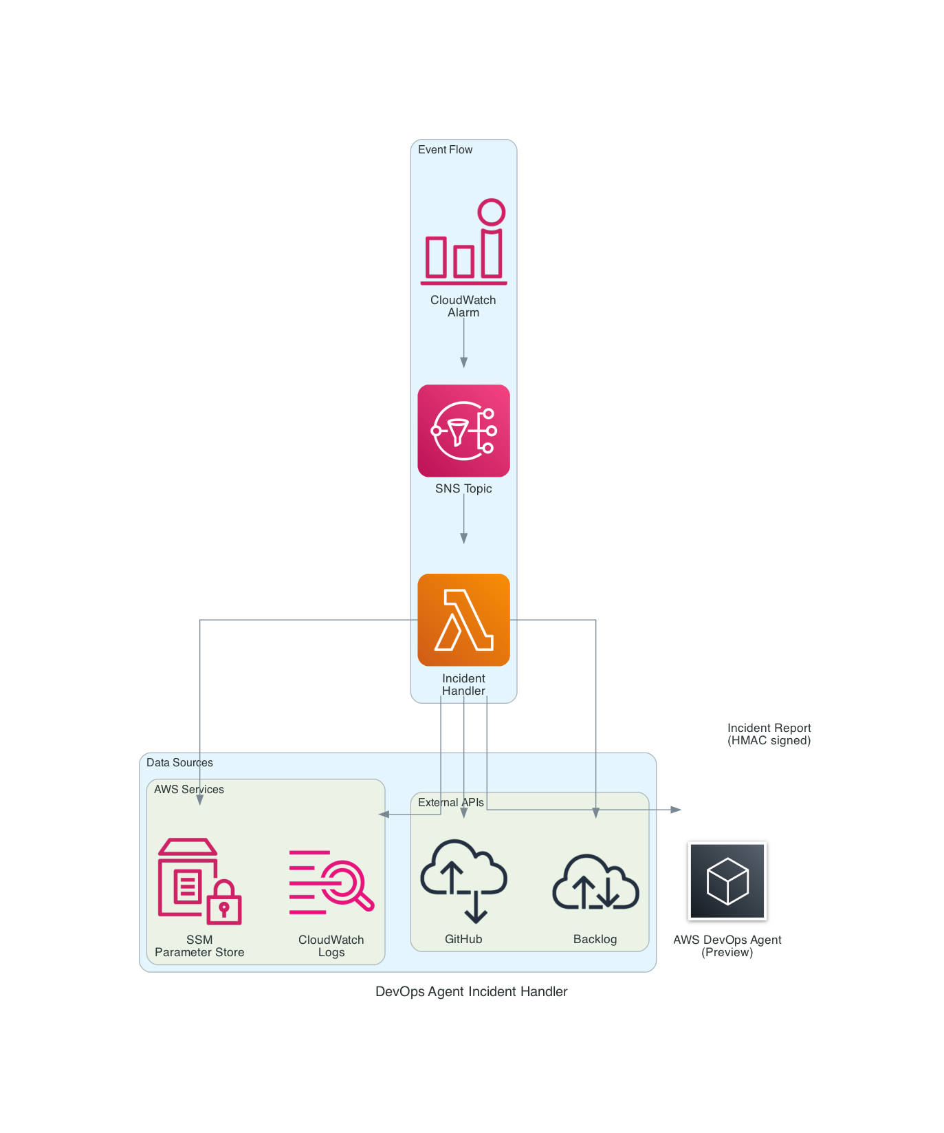 devops-agent-architecture-v3