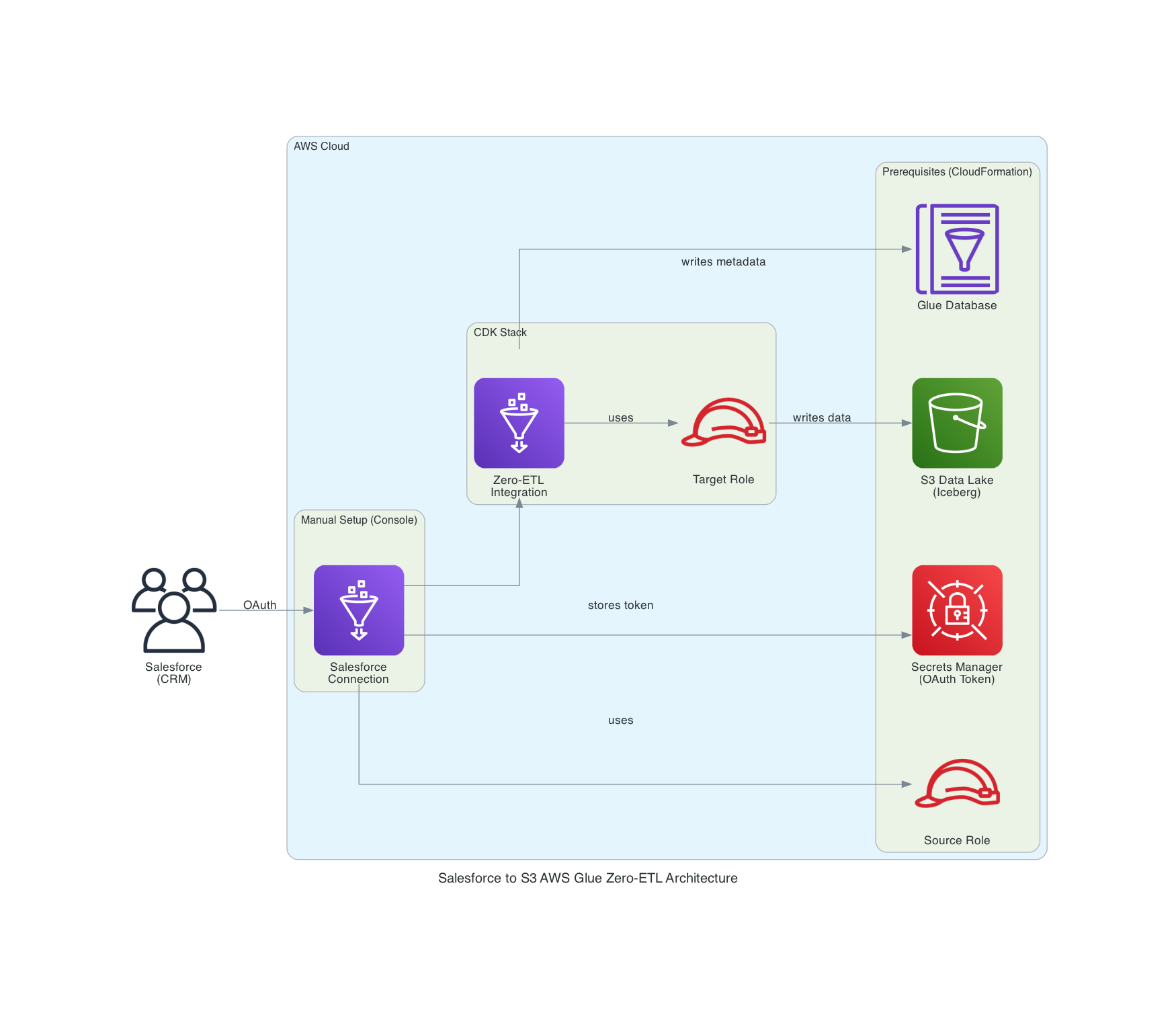 salesforce-glue-zeroetl-architecture