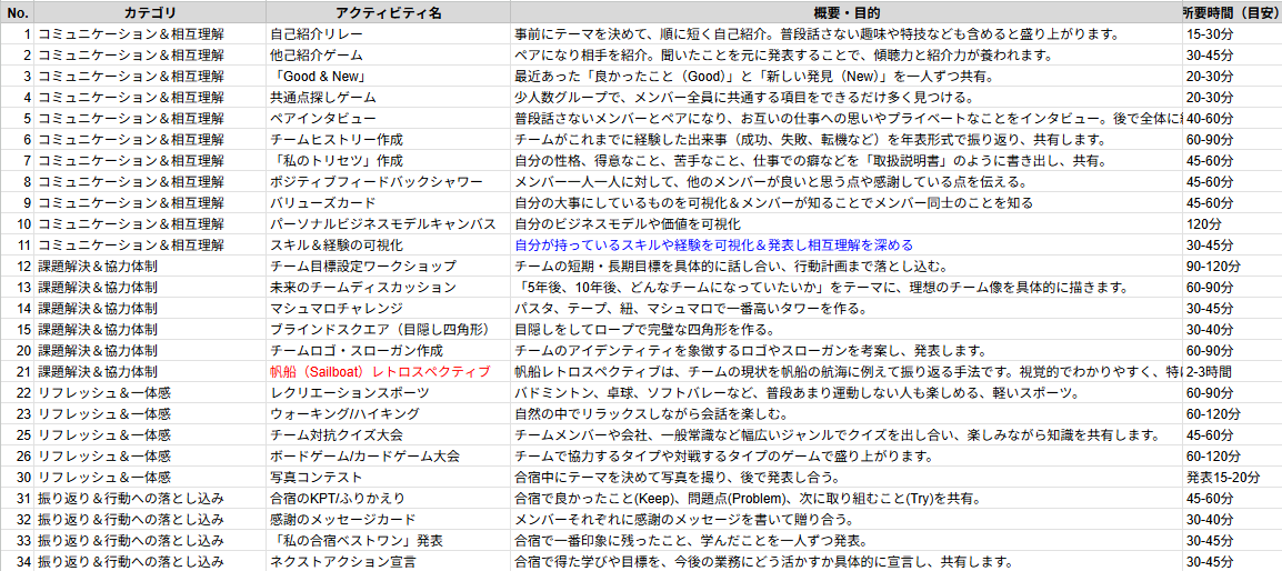 チームビルディングアイデアブレスト