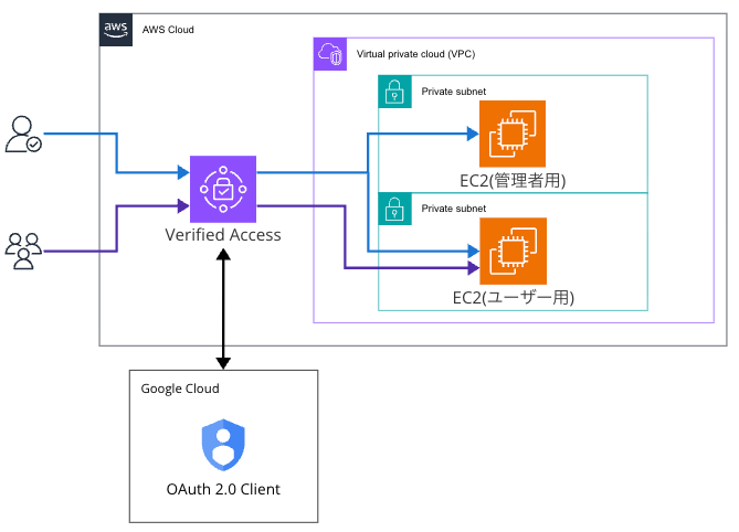 sr-verified-access-ec2-01