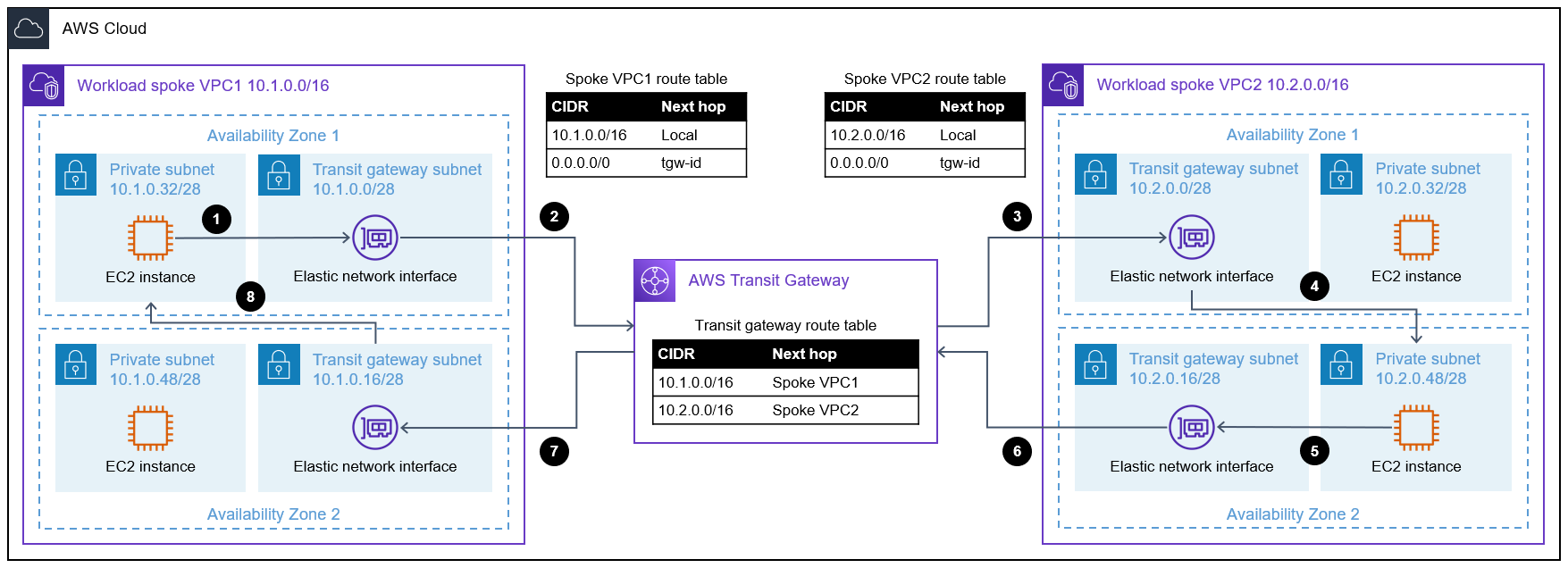1-transit-gateway-traffic-flow (2)