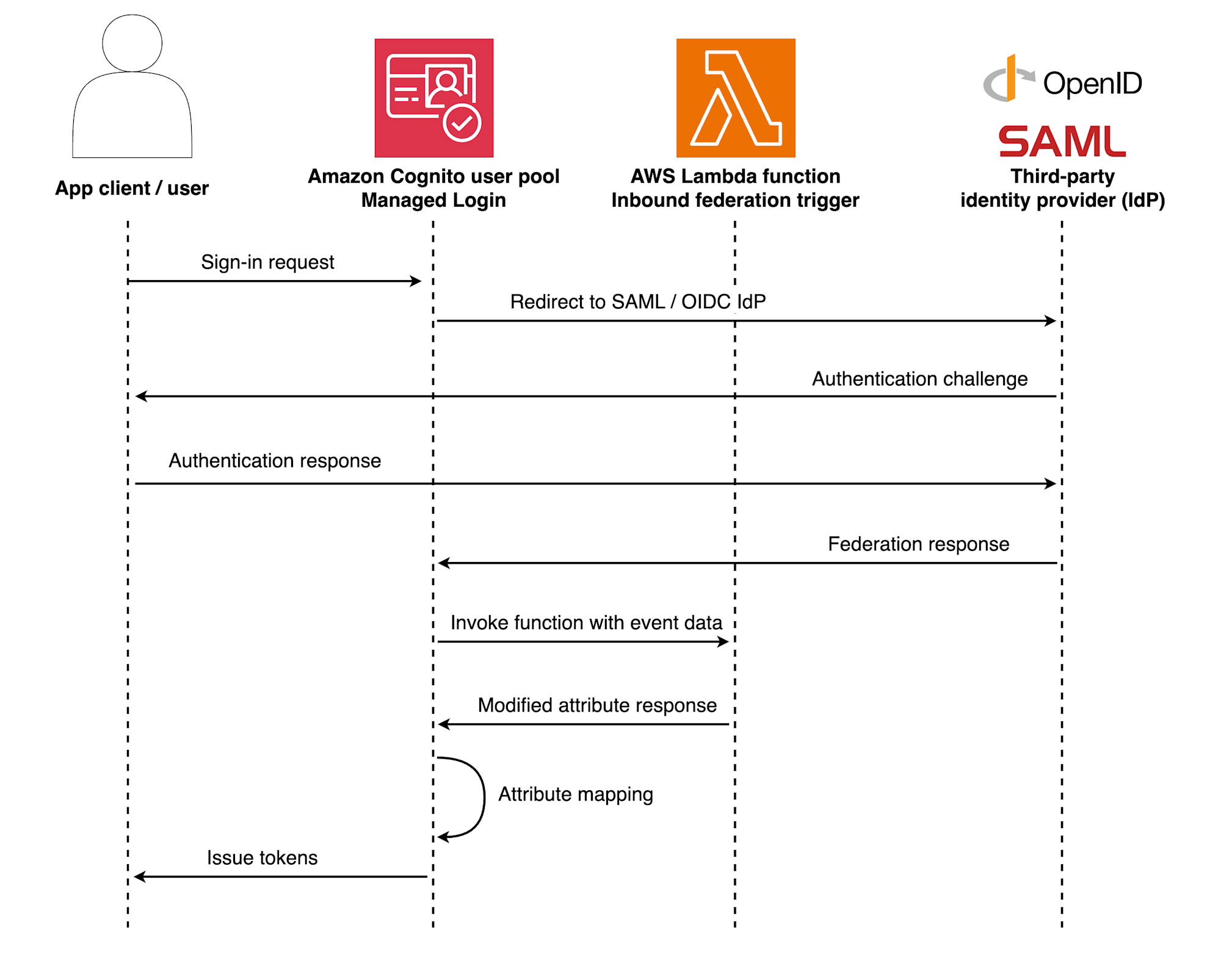 lambda-inbound-federation