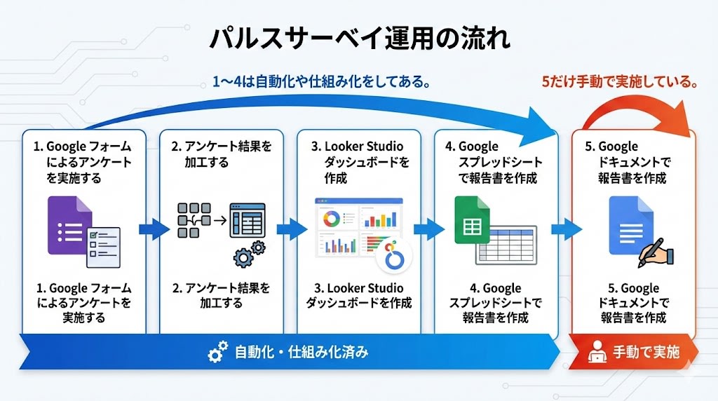 process-of-survey-reporting