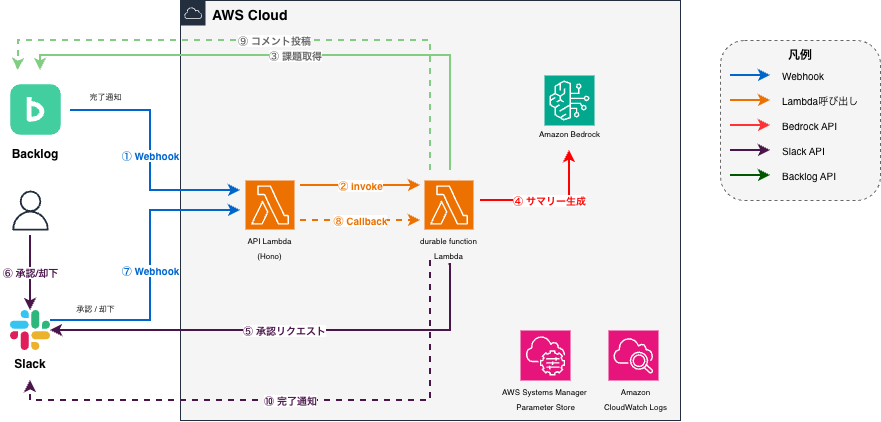 アーキテクチャ