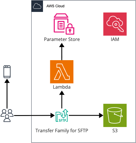 sr-transferfamily-sftp-sm-mfa-01