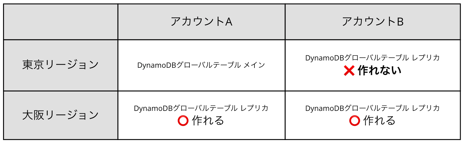 グローバルテーブルのレプリカを作成できるリージョンとアカウントの組み合わせ表