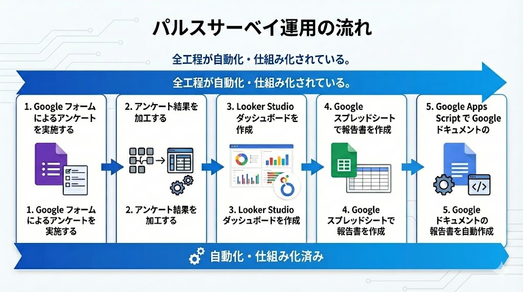 process-of-survey-reporting