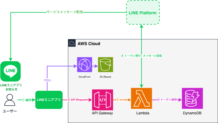 line-mini-app-service-message-architecture-ページ1.drawio