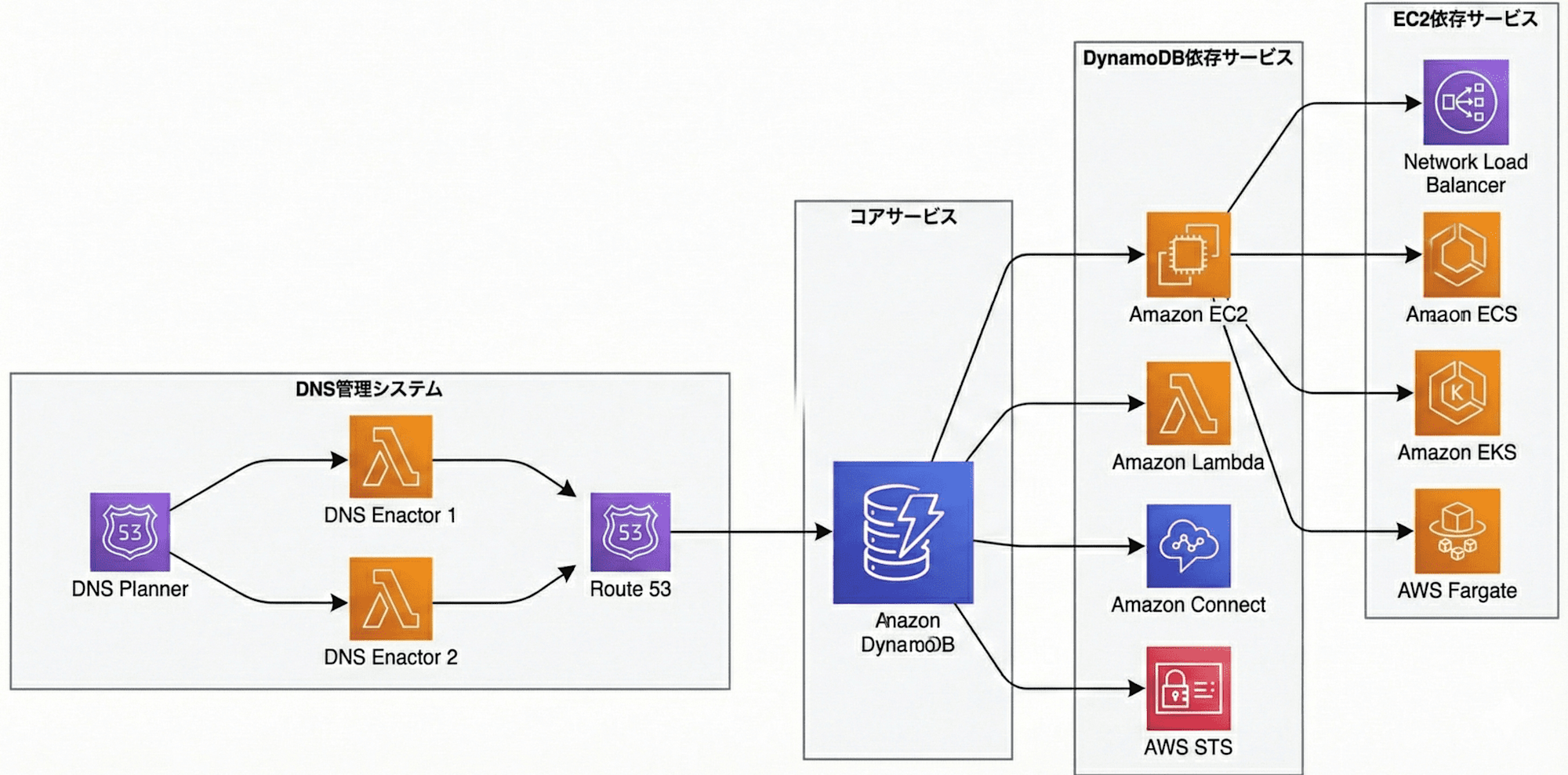 aws-service-dependency