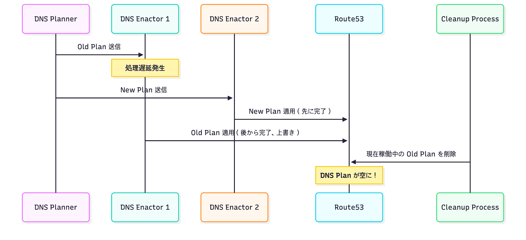race-condition-sequence