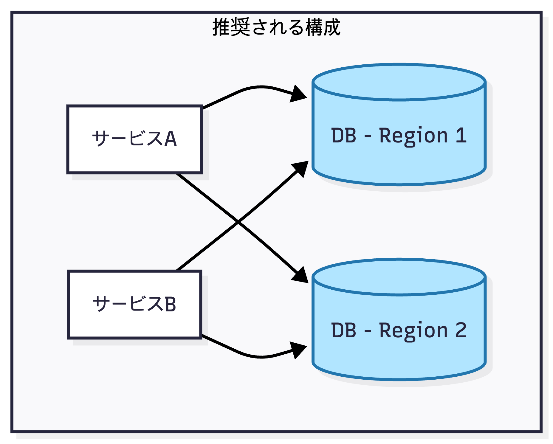 recommended-architecture