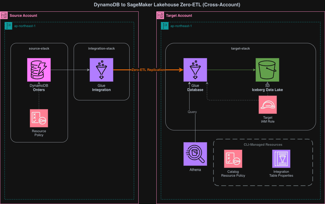 blog_dynamodb_glue_zeroetl.drawio