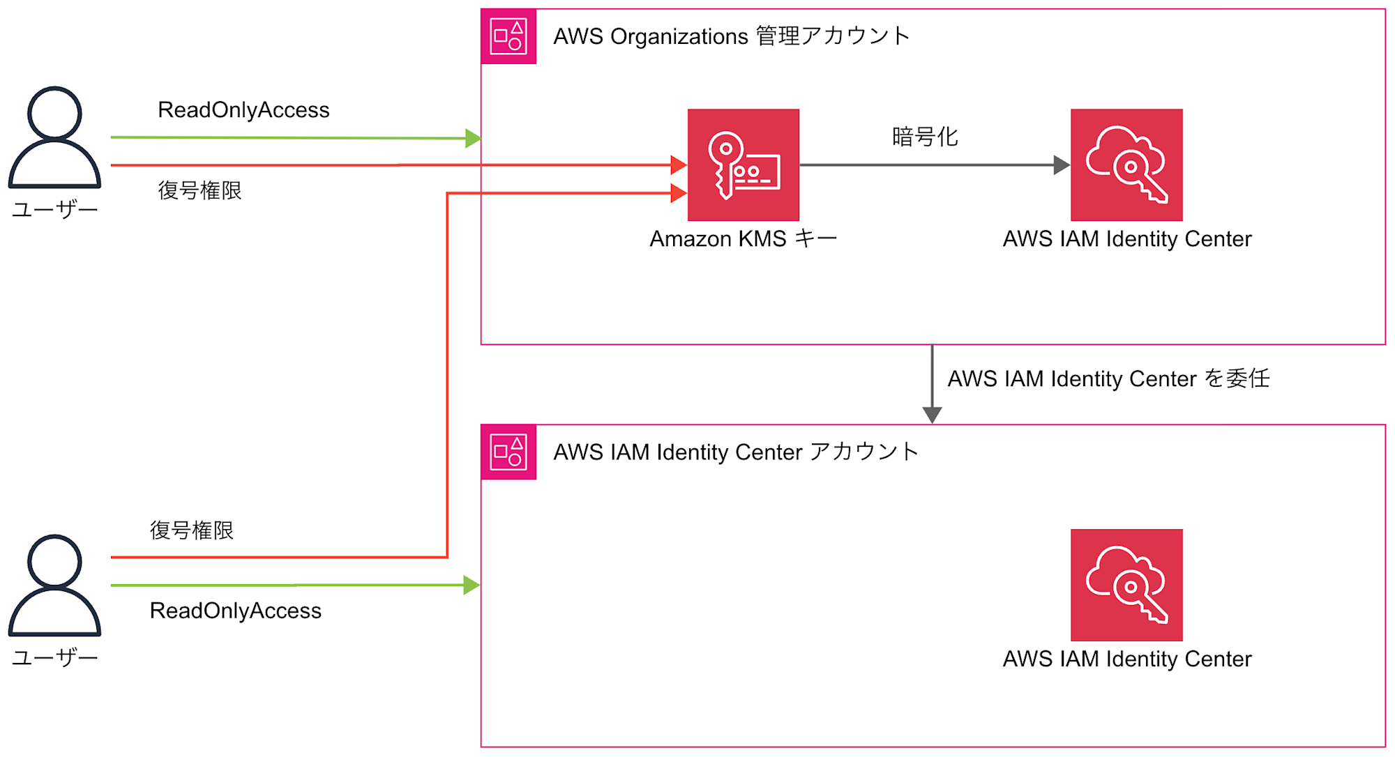 iam-identity-center-cmk-decrypt-policy-3