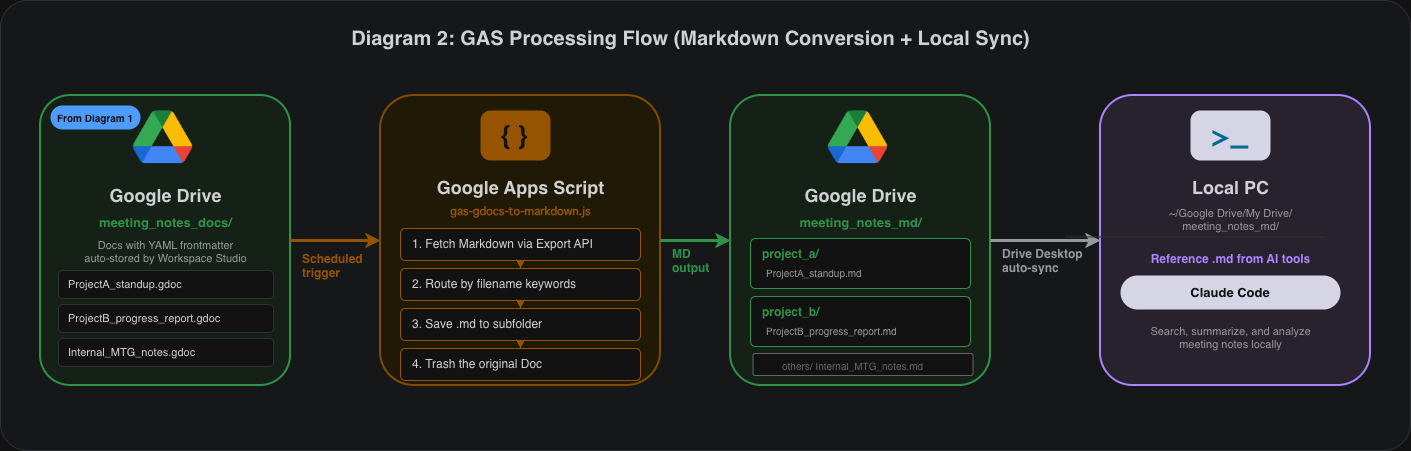 blog_google_workspace_stuidio_2.drawio