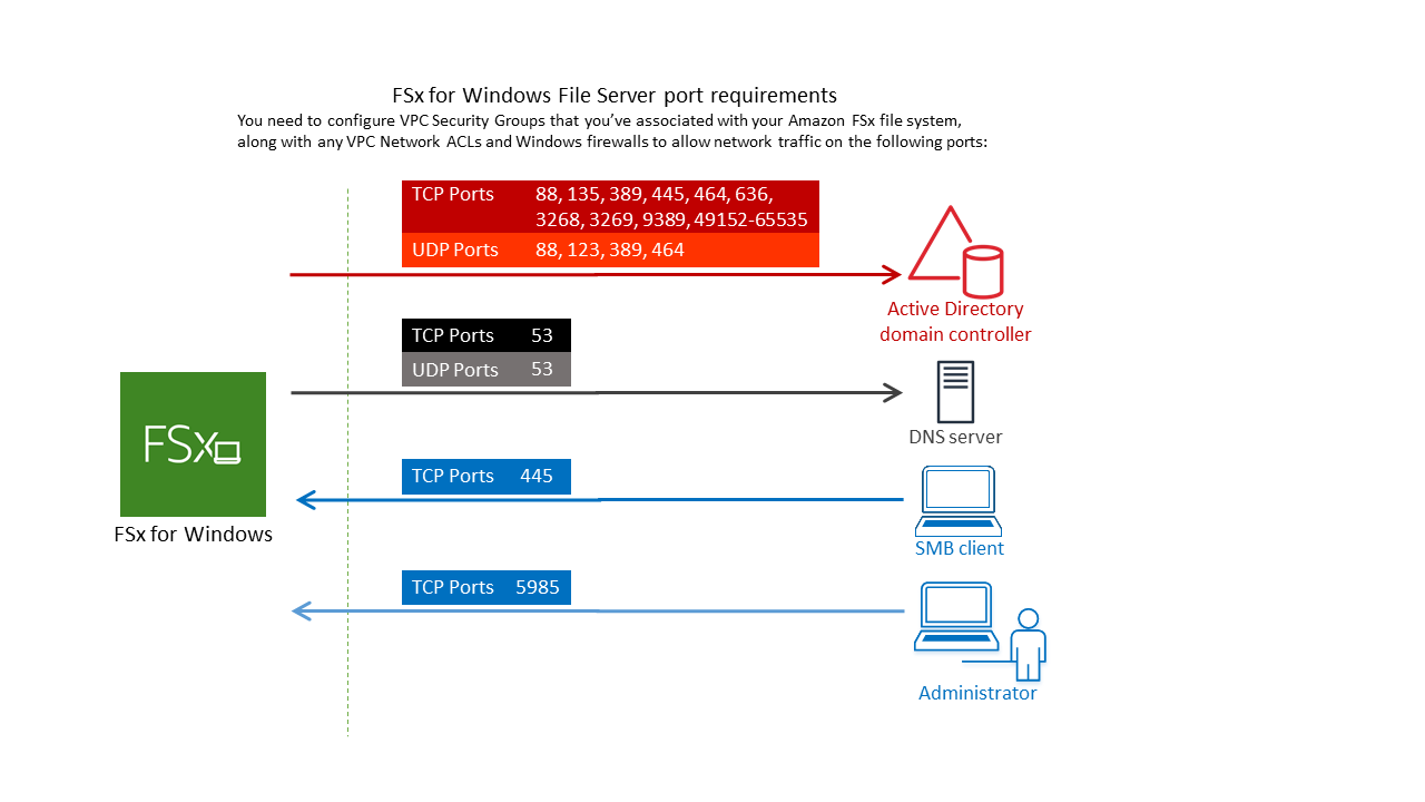 Windows-port-requirements