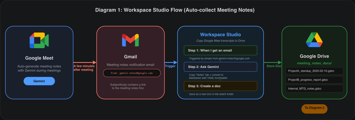 blog_google_workspace_stuidio_1.drawio