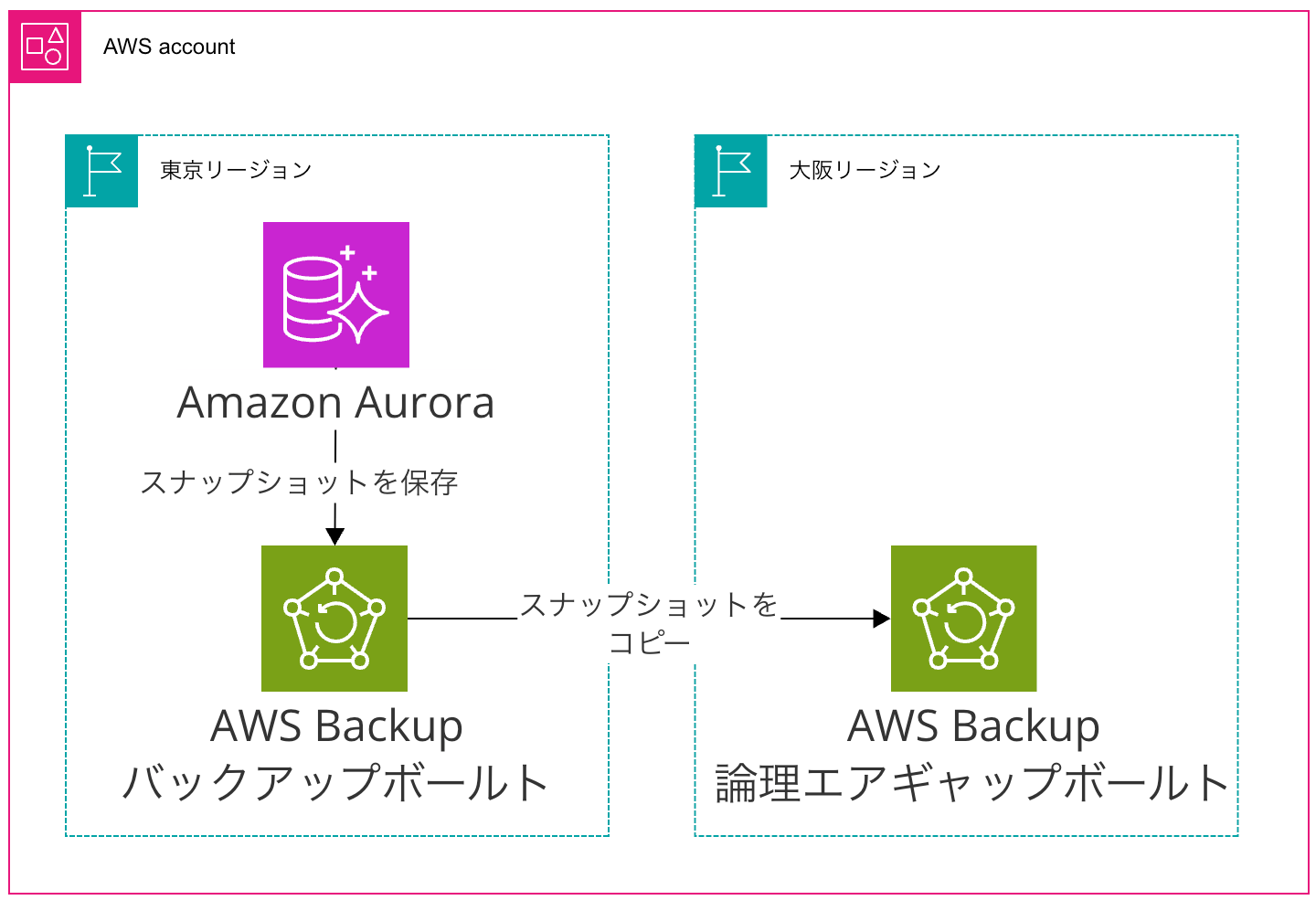 東京リージョンのAuroraクラスターから大阪リージョンの論理エアギャップボールトへクロスリージョンコピーを行う構成図