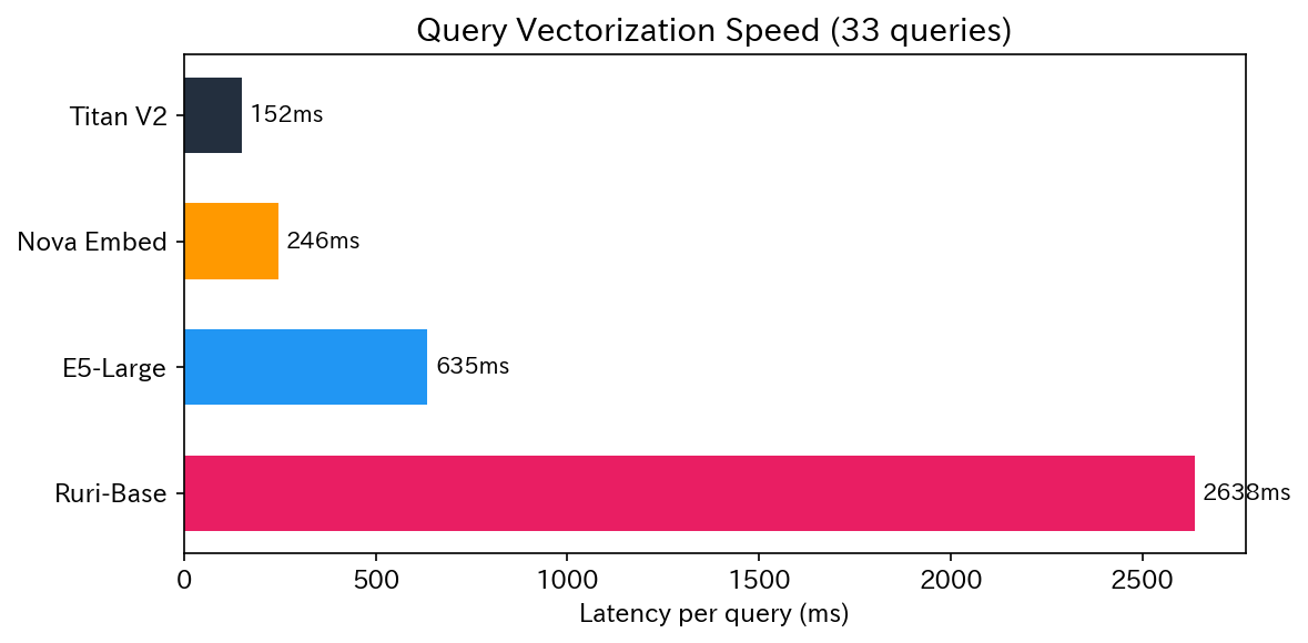 Vectorization Speed