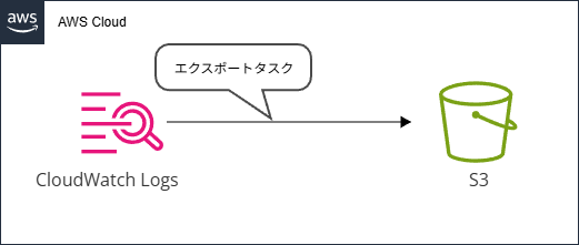 CloudWatchLogs_ExportTask_S3
