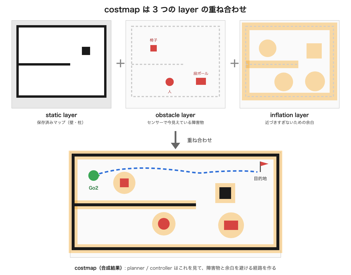diagram-costmap-layers