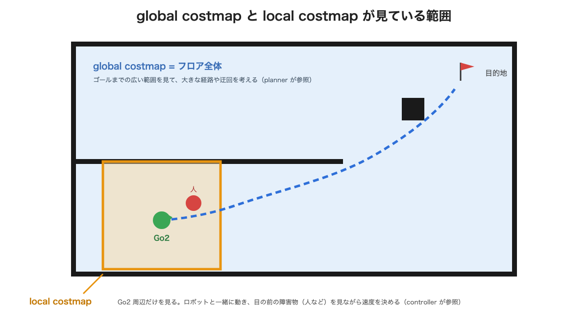 diagram-local-global-costmap