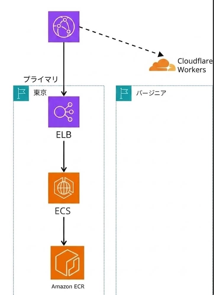 DR縮退構成図
