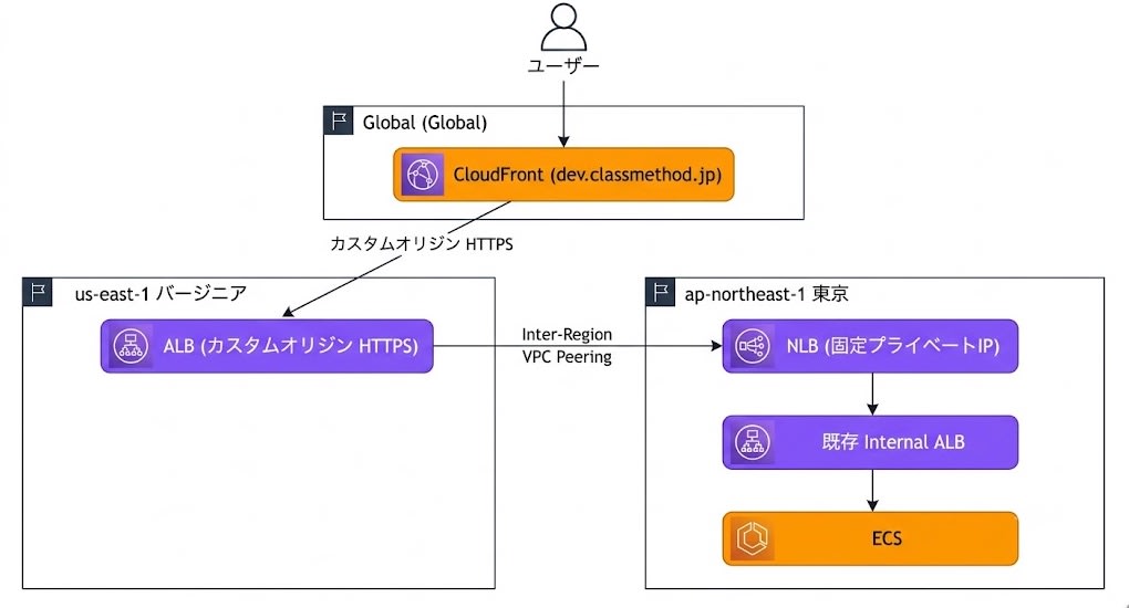 迂回構成図