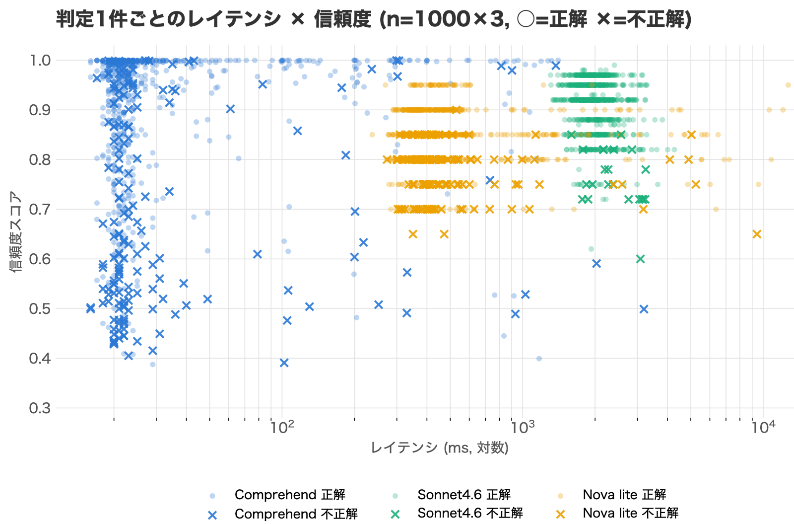 レイテンシ×信頼度の散布図。○が正解、×が不正解