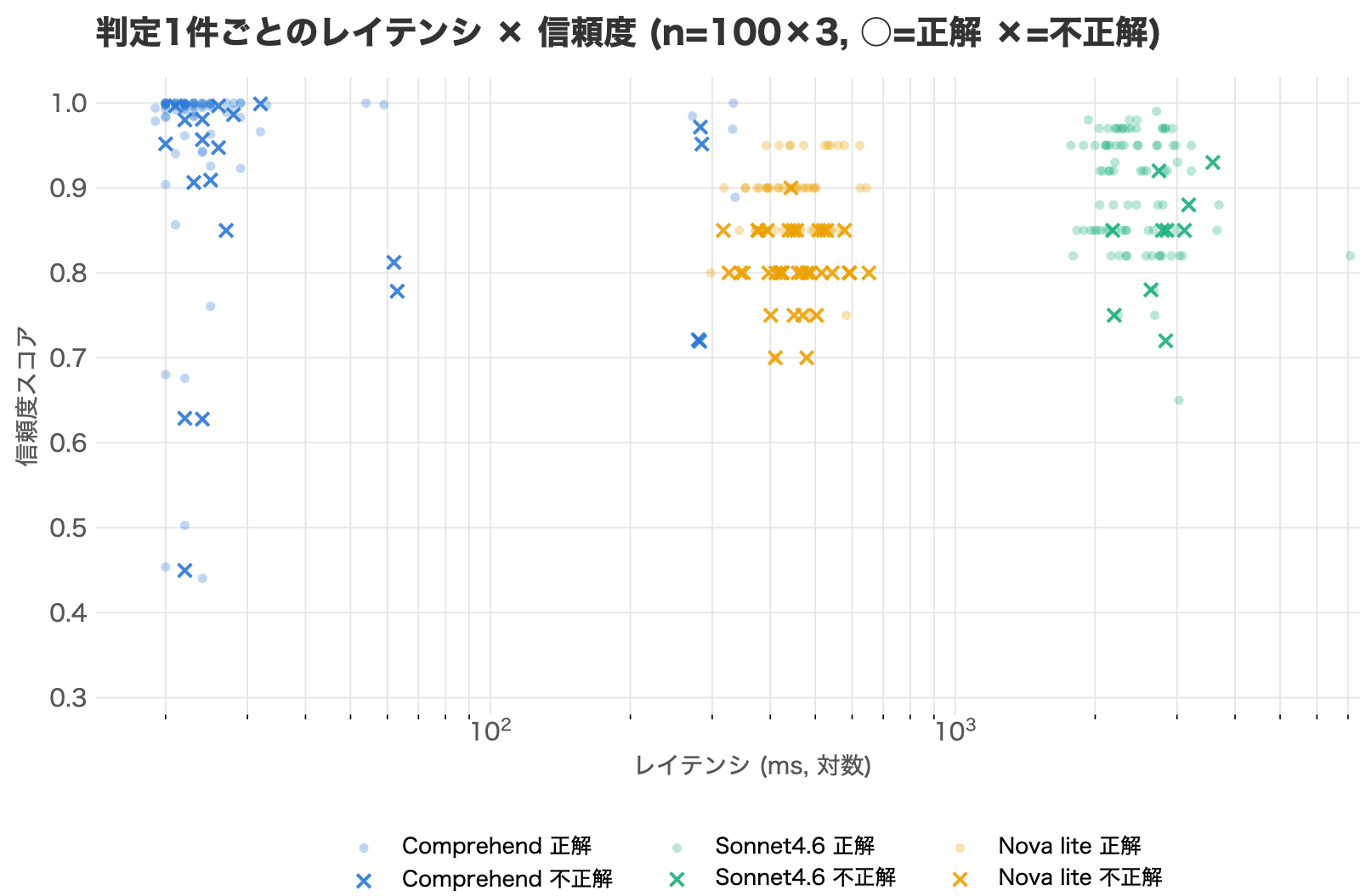 レイテンシ×信頼度の散布図。○が正解、×が不正解