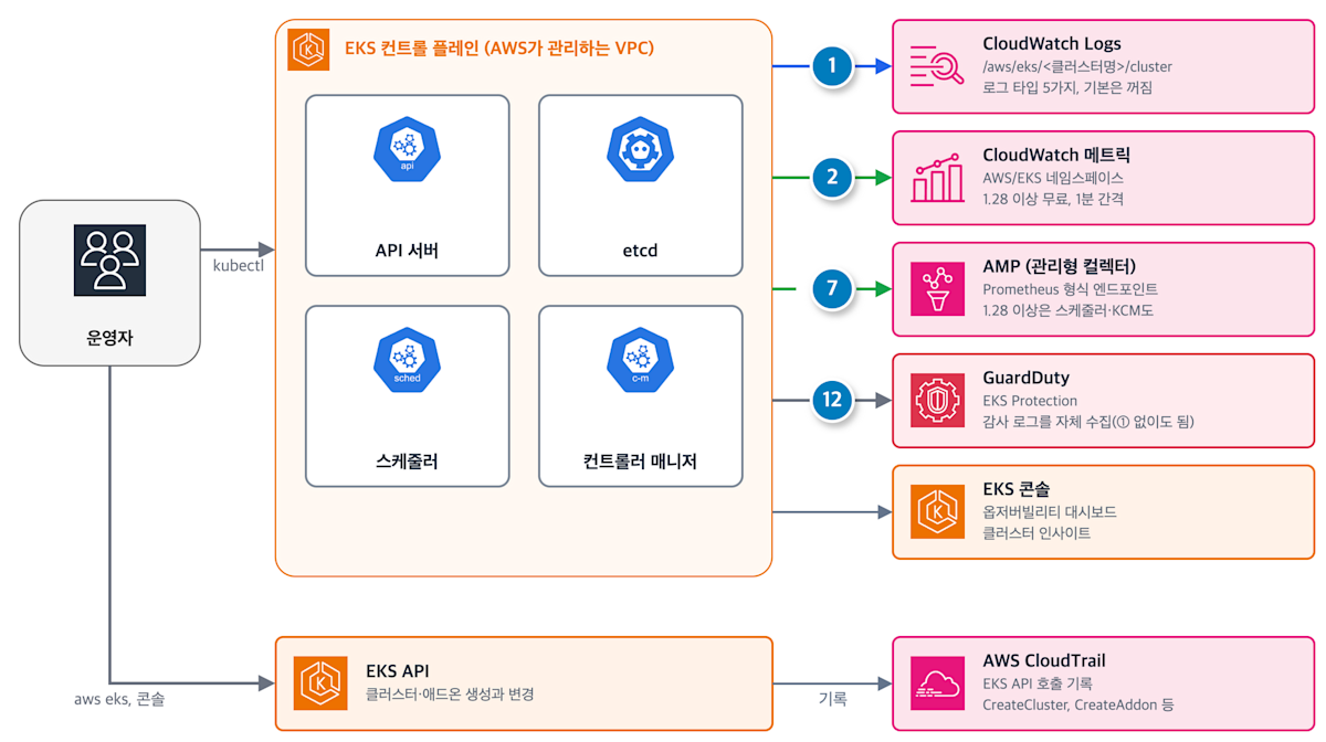 컨트롤 플레인의 로그, 메트릭, 감사 로그가 가는 곳과 CloudTrail의 차이