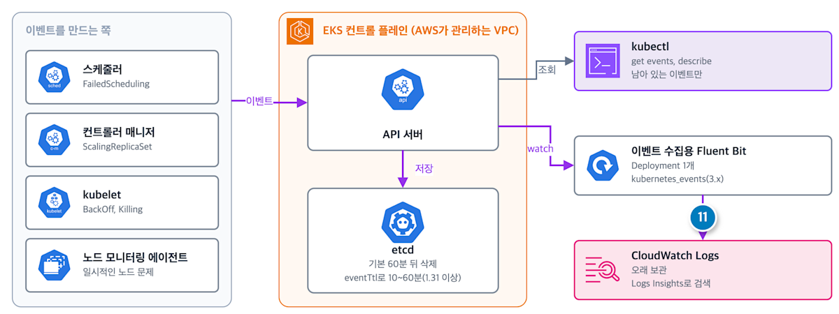 Kubernetes 이벤트가 etcd에 남았다가 삭제되는 흐름과 Fluent Bit으로 모으는 경로