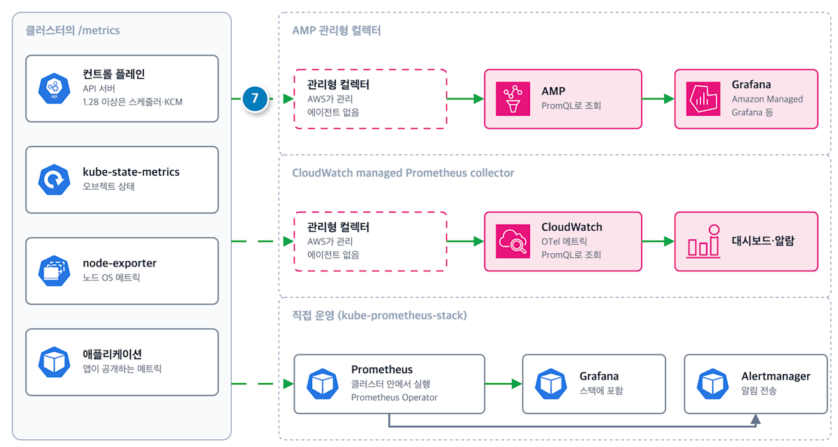 Prometheus 형식 메트릭을 AMP, CloudWatch, 직접 운영하는 Prometheus로 모으는 3가지 방법