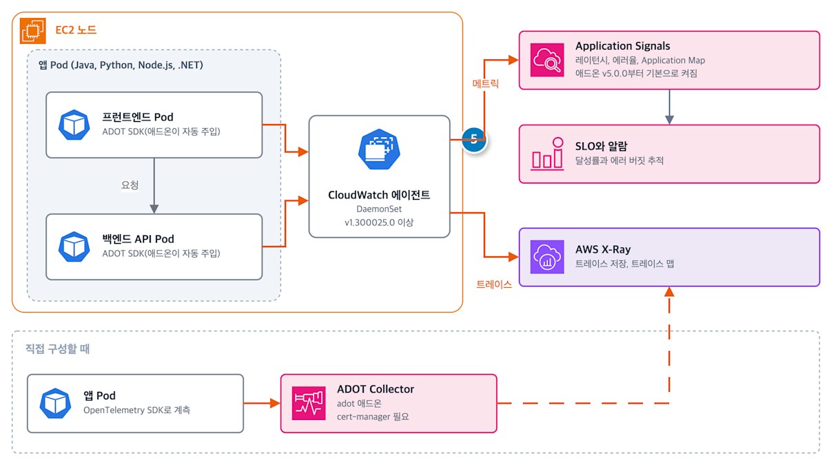 애드온이 계측을 넣고 CloudWatch 에이전트가 Application Signals와 X-Ray로 보내는 트레이스 경로