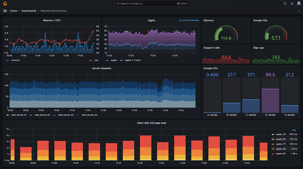 Grafana のダッシュボードの例