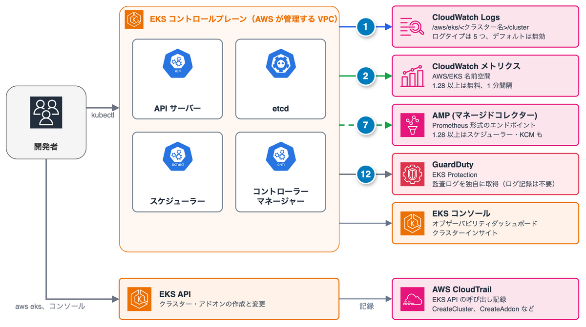 コントロールプレーンのログ、メトリクス、監査ログの行き先と CloudTrail との違い
