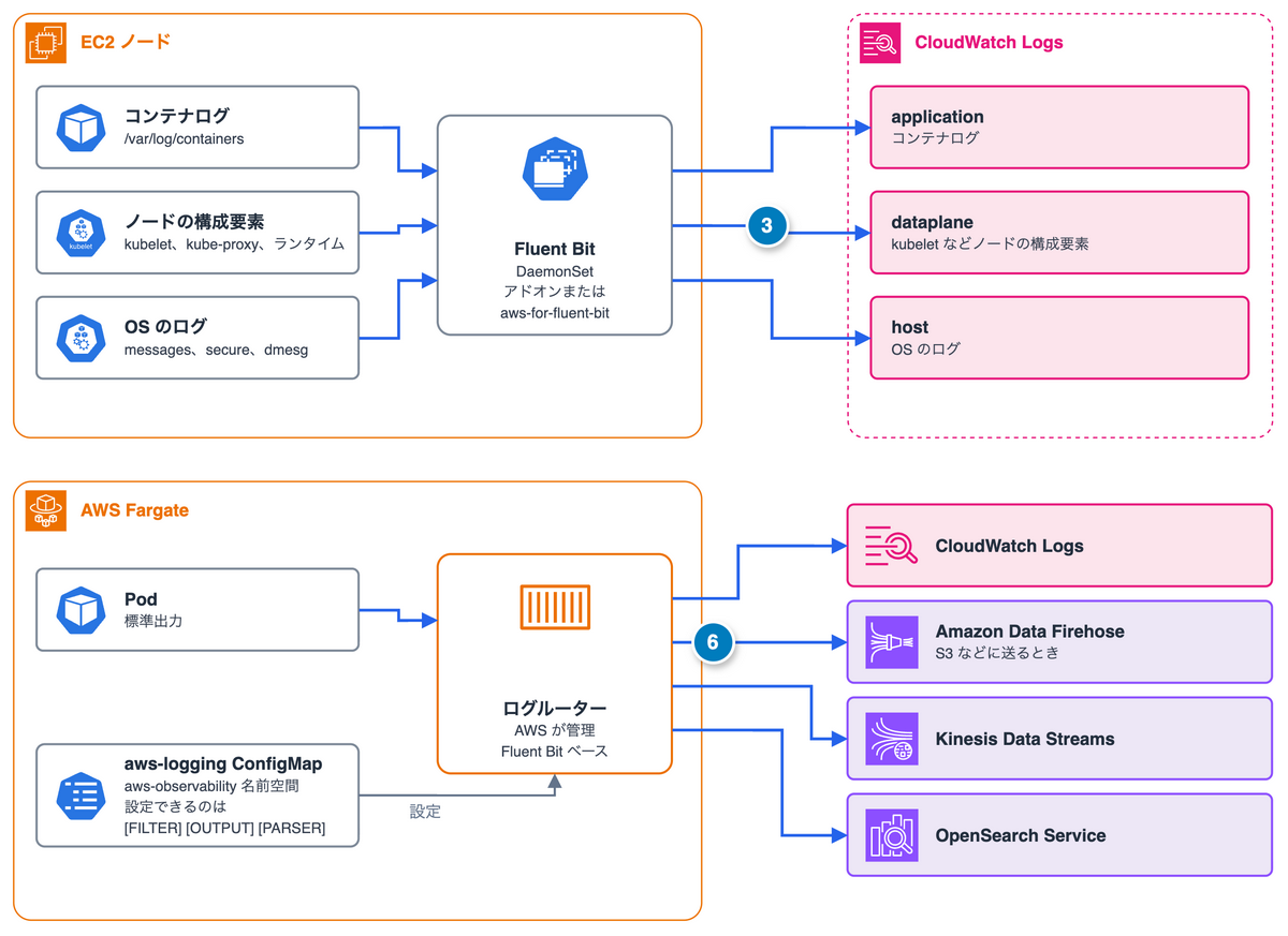 EC2 ノードの Fluent Bit と Fargate のログルーターでログを集める経路