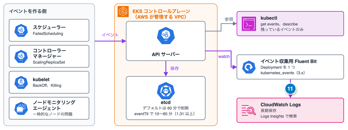 Kubernetes イベントが etcd に残ってから削除される流れと、Fluent Bit で集める経路