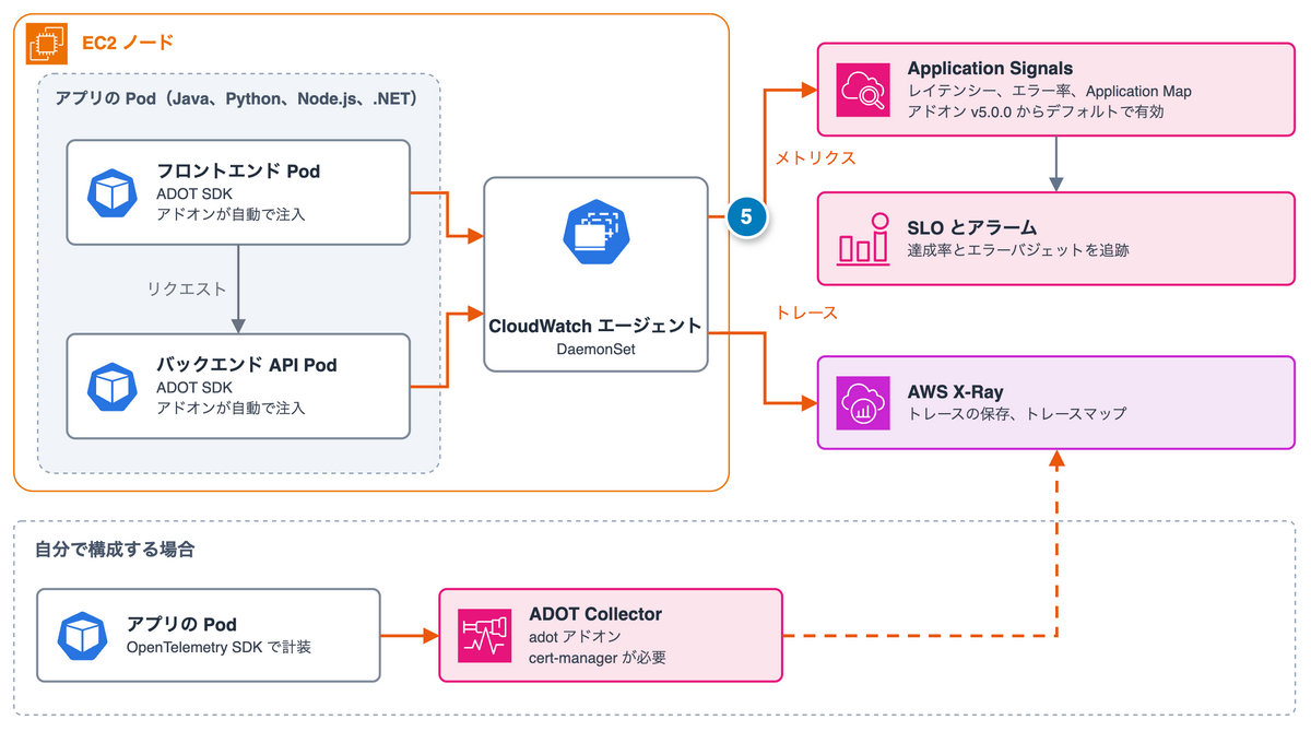 アドオンが計装を組み込み、CloudWatch エージェントが Application Signals と X-Ray に送るトレースの経路