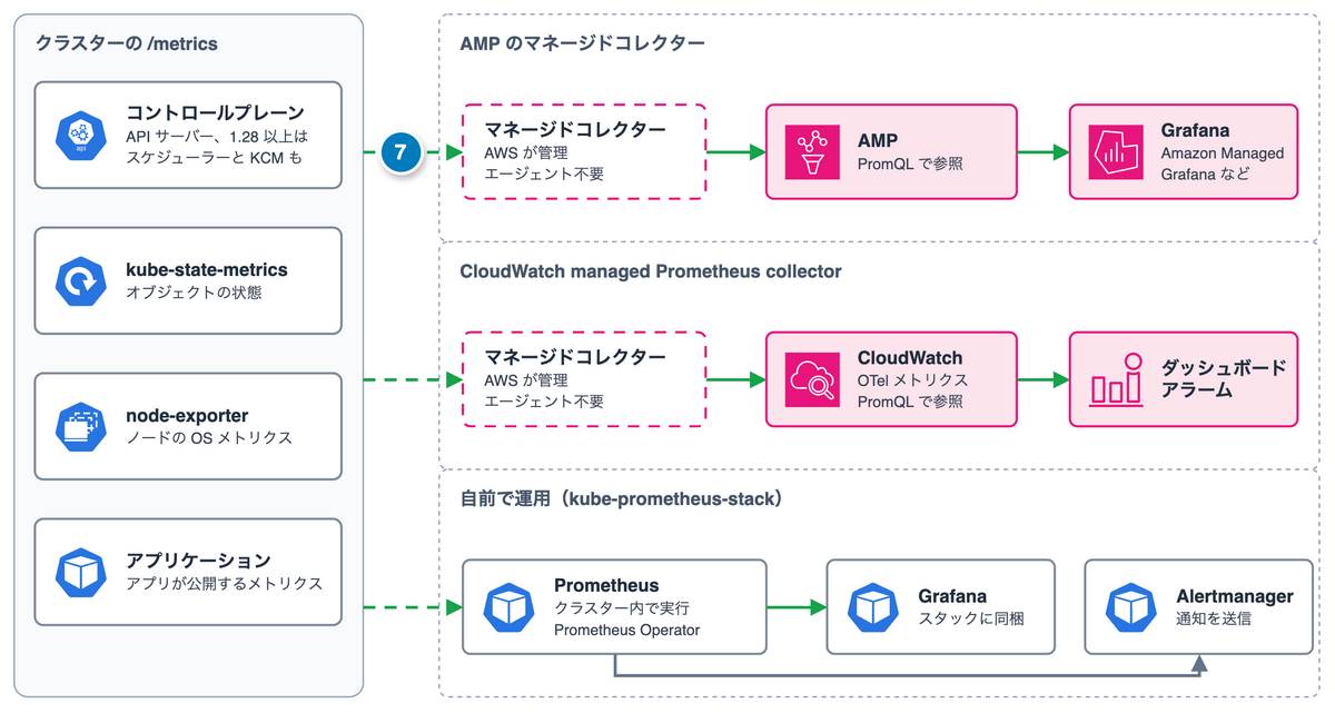 Prometheus 形式のメトリクスを AMP、CloudWatch、自前の Prometheus に集める 3 つの方法