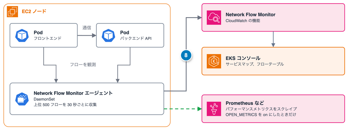 Network Flow Monitor エージェントが Pod 間のフローを集め、EKS コンソールや Prometheus で確認する経路