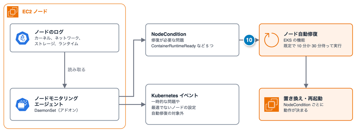 ノードモニタリングエージェントが問題を NodeCondition とイベントに分けて記録し、ノード自動修復がノードを置き換える流れ